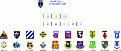 USAREUR(cz) Organizational Chart